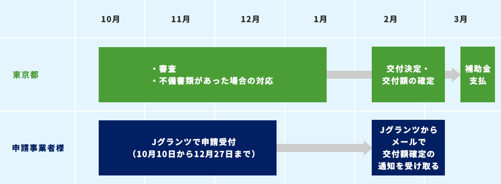 手続きフロー