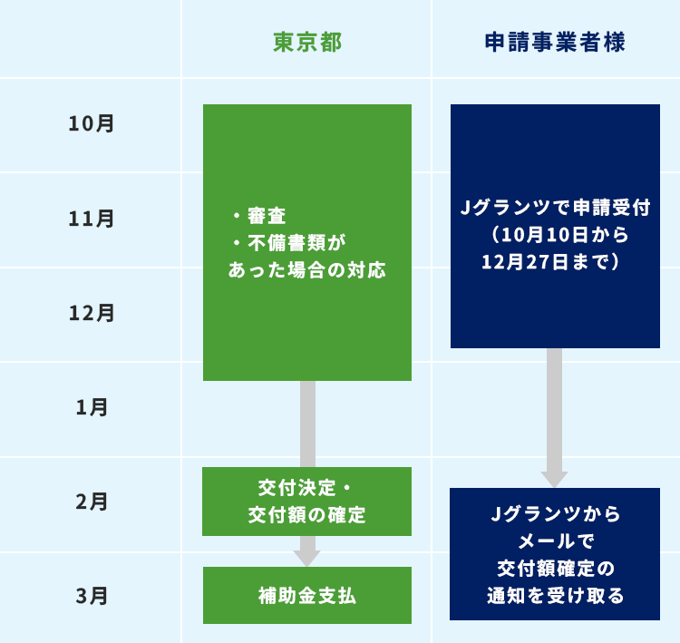 手続きフロー